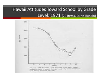 Hawaii Attitudes Toward School by Grade
Level: 1971 (20 Items, Dunn-Rankin)
 