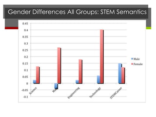 Gender Differences All Groups: STEM Semantics
 