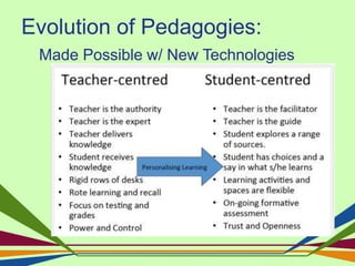 Evolution of Pedagogies:
Made Possible w/ New Technologies
 