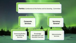 Parties: Conference of the Parties and its Standing Committee
Corporate
Services
Governing Bodies
and Meeting
Services
Knowledge
Management and
Outreach Services
Secretary
General
Administrative
Services
 