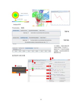 6
Thresholds ：阈值
使用软件分析步骤
CiteSpace图例
TOP N
TOP N%
引文数量、共被引频次和
共被引系数三个层次上，
按前中后三个时区分别设
定阈值，其余的由线性内
插值来决定
数据收集1
5
4
3
2
1
8
7
6
 