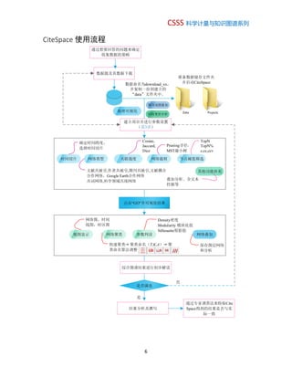 CSSS 科学计量与知识图谱系列
6
CiteSpace 使用流程
数据源及其数据下载
建立项目并进行参数设置
（第3讲）
准备数据储存文件夹
并启动CiteSpace
时间切片 关联强度 网络裁剪 节点阈值筛选网络类型
TopN
TopN%
c,cc,ccv
Pruning寻径，
MST最小树
文献共被引,作者共被引,期刊共被引,文献耦合
合作网络，Google Earth合作网络
共词网络,科学领域共现网络
Cosine,
Jaccard,
Dice
确定时间跨度，
选择时间切片
视图显示 网络聚类 参数判读
点击 GO 并可视化结果
网络图，时间
线图，时区图
快速聚类g 聚类命名（T,K,A）g 聚
类命名算法调整
Density密度
Modularity 模块化值
Silhouette剪影值
网络叠加
期刊双图叠加
保存图层网络
和分析
数据命名为download_xx，
并复制一份到建立的
data 文件夹中。
综合图谱结果进行初步解读
是否满意
是
否
结果分析及撰写
通过专家调查法来检验Cite
Space得到的结果是否与实
际一致
通过想要回答的问题来确定
收集数据的策略
其他功能补充
叠加分析、全文本
挖掘等
地理可视化
结构变异分析
 