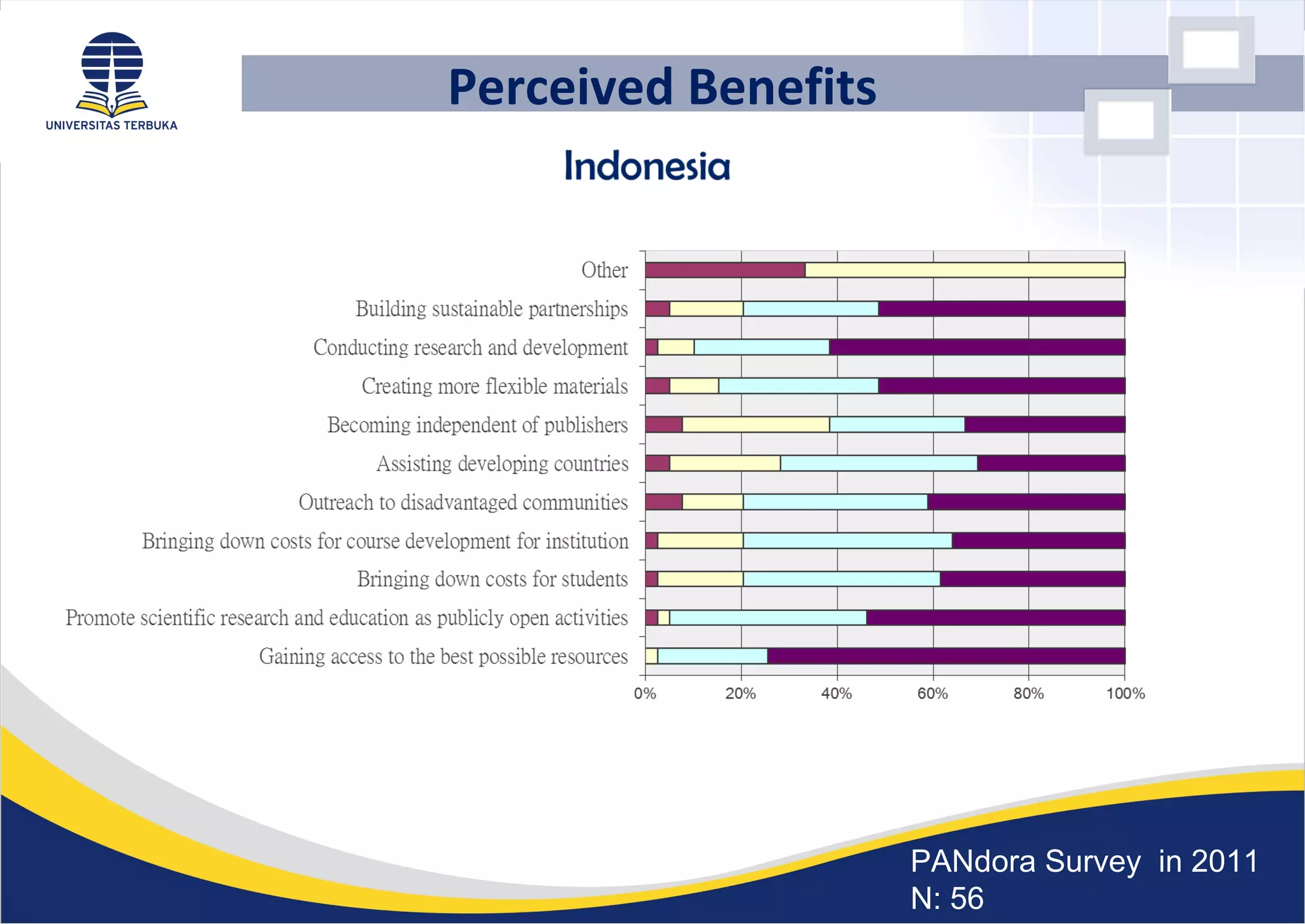 Perceived Benefits
PANdora Survey in 2011
N: 56
 