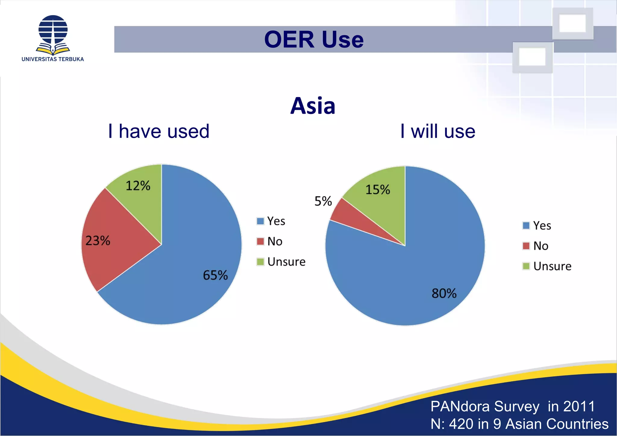 OER Use
I have used I will use
Asia
PANdora Survey in 2011
N: 420 in 9 Asian Countries
 
