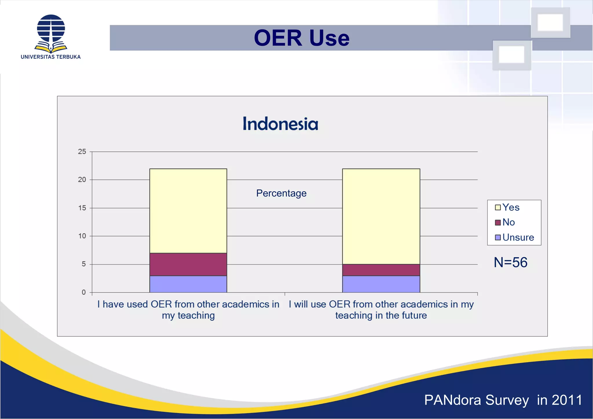 OER Use
N=56
Percentage
PANdora Survey in 2011
 