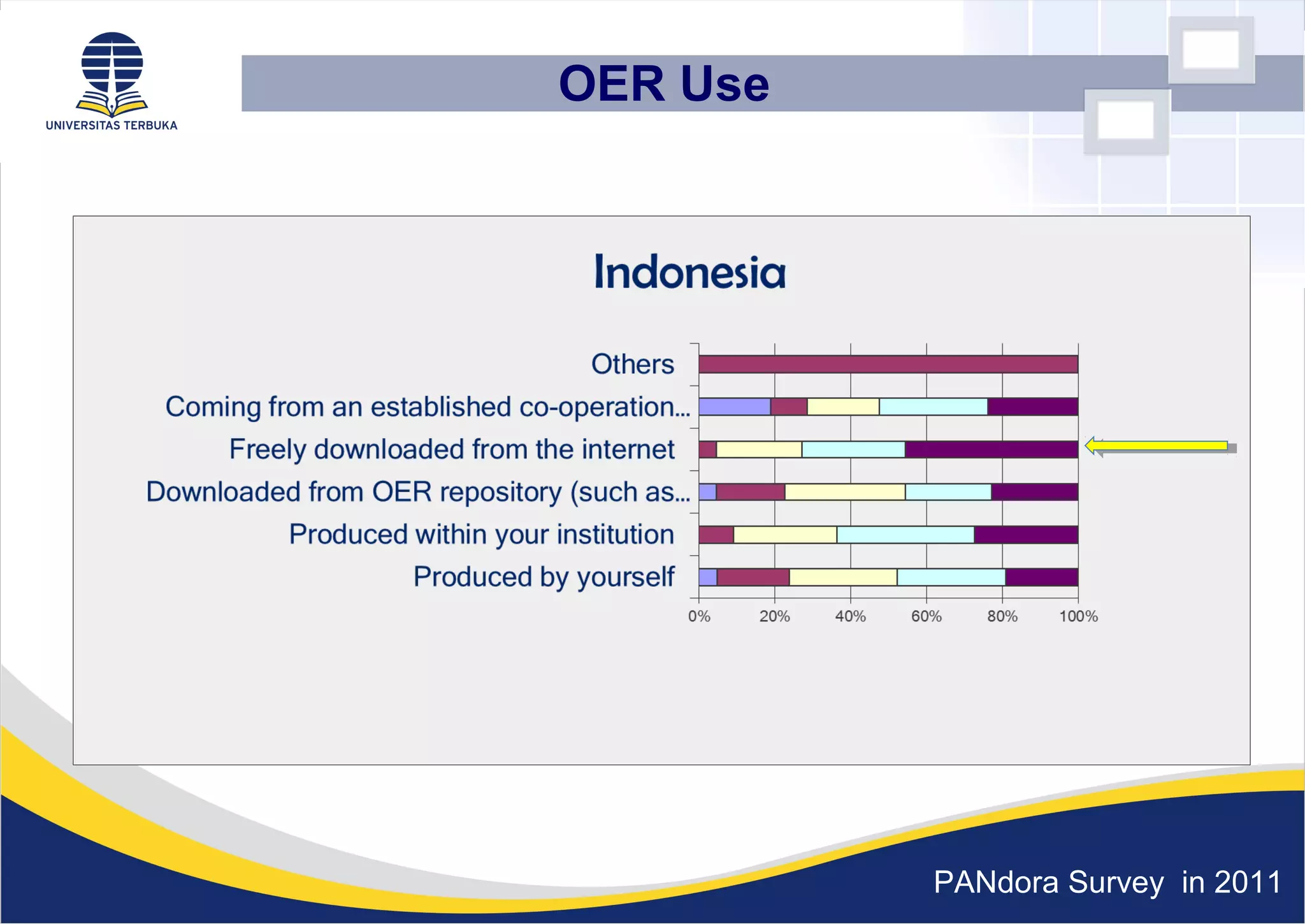 OER Use
PANdora Survey in 2011
 