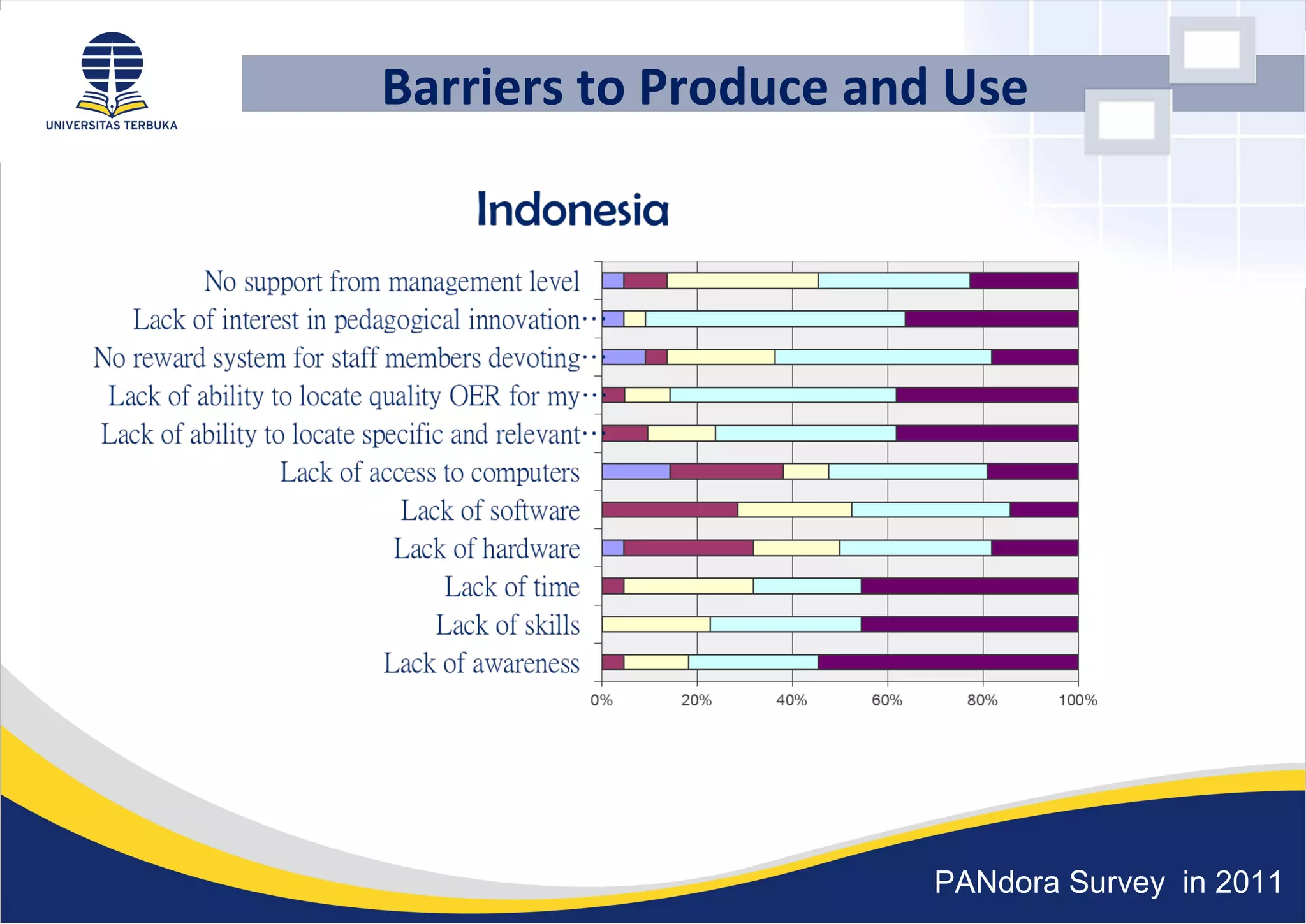 Barriers to Produce and Use
PANdora Survey in 2011
 