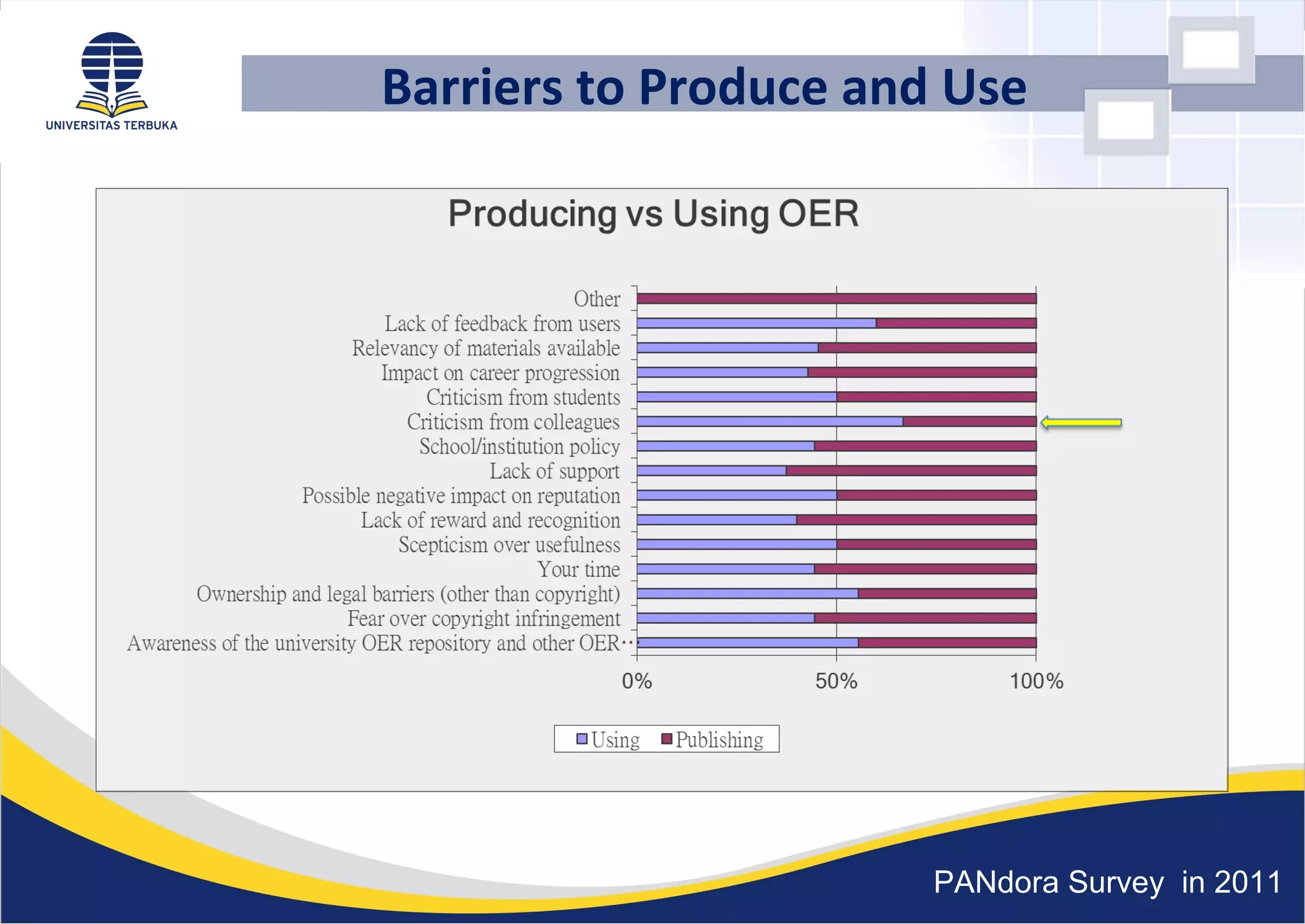 Barriers to Produce and Use
PANdora Survey in 2011
 