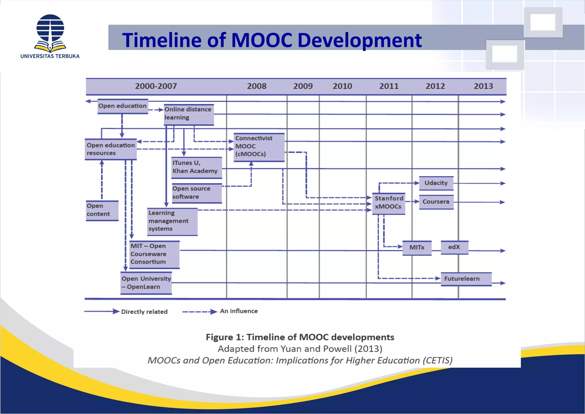 Timeline of MOOC Development
 