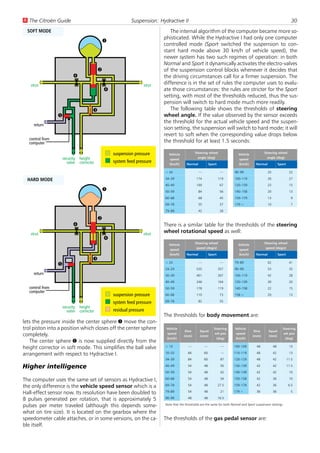 U The Citroën Guide                                           Suspension: Hydractive II                                                                                   30
  SOFT MODE                                                                    The internal algorithm of the computer became more so-
                                                                            phisticated. While the Hydractive I had only one computer
                                                1
                                                                            controlled mode (Sport switched the suspension to con-
                                                                            stant hard mode above 30 km/h of vehicle speed), the
                                                                            newer system has two such regimes of operation: in both
                                                                            Normal and Sport it dynamically activates the electro-valves
                                            2                               of the suspension control blocks whenever it decides that
                            4                                               the driving circumstances call for a firmer suspension. The
   strut                                                            strut   difference is in the set of rules the computer uses to evalu-
                                                4                           ate those circumstances: the rules are stricter for the Sport
                                                                            setting, with most of the thresholds reduced, thus the sus-
                                                                            pension will switch to hard mode much more readily.
                                        3                                      The following table shows the thresholds of steering
                 5                                                          wheel angle. If the value observed by the sensor exceeds
                                                                            the threshold for the actual vehicle speed and the suspen-
     return
                                                                            sion setting, the suspension will switch to hard mode; it will
                                                                            revert to soft when the corresponding value drops below
  control from
  computer                                                                  the threshold for at least 1.5 seconds:

                                                    suspension pressure       Vehicle            Steering wheel                Vehicle            Steering wheel
                     security   height                                        speed                angle (deg)                 speed                angle (deg)
                       valve    corrector           system feed pressure      (km/h)       Normal             Sport            (km/h)       Normal             Sport

                                                                            < 34                    —                  —     90–99                   33                 22

  HARD MODE                                                                 34–39                 174                 119    100–119                 26                 27
                                                                            40–49                 100                  67    120–139                 23                 15
                                                1                           50–59                   84                 56    140–158                 20                 13
                                                                            60–68                   68                 45    159–179                 13                  9
                                                                            69–78                   55                 37    179 >                   10                  7
                                                                            79–89                   42                 28

                                            2
                            4                                               There is a similar table for the thresholds of the steering
   strut                                                            strut
                                                                            wheel rotational speed as well:
                                                4
                                                                              Vehicle            Steering wheel                Vehicle            Steering wheel
                                                                              speed               speed (deg/s)                speed               speed (deg/s)
                                                                              (km/h)       Normal             Sport            (km/h)       Normal             Sport
                                        3
                 5                                                          < 24                    —                  —     79–89                   62                 41

                                                                            24–29                 535                 357    90–99                   53                 35
     return                                                                 30–39                 401                 267    100–119                 42                 28
                                                                            40–49                 246                 164    120–139                 30                 20
  control from                                                              50–59                 178                 119    140–158                 22                 15
  computer
                                                    suspension pressure     60–68                 110                  73    158 >                   20                 13

                                                    system feed pressure    69–78                   82                 55
                     security   height
                       valve    corrector           residual pressure
                                                                            The thresholds for body movement are:
lets the pressure inside the center sphere 1 move the con-
trol piston into a position which closes off the center sphere               Vehicle
                                                                                          Dive      Squat
                                                                                                                 Steering    Vehicle
                                                                                                                                          Dive       Squat
                                                                                                                                                                  Steering
completely.                                                                  speed                               wh pos      speed                                wh pos
                                                                                         (mm)       (mm)                                 (mm)        (mm)
                                                                             (km/h)                               (deg)      (km/h)                                (deg)
   The center sphere 1 is now supplied directly from the
height corrector in soft mode. This simplifies the ball valve               < 10            —            —             —     100–109        48            48            13

arrangement with respect to Hydractive I.                                   10–33          84            60            —     110–119        48            42            13
                                                                            34–39          84            60            87    120–129        48            42           11.5

Higher intelligence                                                         40–49          54            48            50    130–139        42            42           11.5
                                                                            50–59          54            48            42    140–149        42            42            10

The computer uses the same set of sensors as Hydractive I,                  60–68          54            48            34    150–158        42            36            10

the only difference is the vehicle speed sensor which is a                  69–78          54            48           27.5   159–179        42            36            6.5

Hall-effect sensor now. Its resolution have been doubled to                 79–89          54            48            21    179 >          36            36             5

8 pulses generated per rotation, that is approximately 5                    90–99          48            48           16.5
                                                                            Note that the thresholds are the same for both Normal and Sport suspension settings
pulses per meter traveled (although this depends some-
what on tire size). It is located on the gearbox where the
speedometer cable attaches, or in some versions, on the ca-                 The thresholds of the gas pedal sensor are:
ble itself.
 