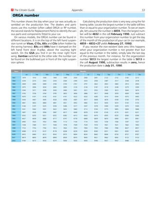 U The Citroën Guide                                       Appendix:                                                               53

 ORGA number
This number shows the day when your car was actually as-               Calculating the production date is very easy using the fol-
sembled on the production line. The dealers and parts               lowing table. Locate the largest number in the table still less
stores use this number (often called ORGA or RP number,             than or equal to your organization number. To see an exam-
the second stands for Replacement Parts) to identify the vari-      ple, let's assume the number is 4859. Then the largest num-
ous parts and components fitted to your car.                        ber will be 4832 in the cell February 1990. Just subtract
   On various models, the ORGA number can be found in               this number from your organization number to get the day
different locations. It is on the top of the left hand suspen-      of the month of the production of your car (in our example,
sion turret on Visas, C15s, AXs and CXs (often hidden by            4859 – 4832=27 yields February 27, 1990).
the wiring harness). BXs and XMs have it stamped on the                If you receive the non-existent date zero (this happens
left hand front door A-pillar, above the courtesy light             when your organization number is not greater than but
switch. On the GSA you find it on the inner right front             equal to the number in the table), simply take the last day
wing. Xantiae switched to the other side: the number can            of the previous month. For instance, for the organization
be found on the bulkhead just in front of the right suspen-         number 5013 the largest number in the table is 5013 in
sion sphere.                                                        the cell August 1990, subtraction results in zero, hence
                                                                    the production date is July 31, 1990.

   Years                                                            Months
              Jan      Feb      Mar       Apr       May       Jun            Jul      Aug      Sep      Oct       Nov       Dec
1982       1879     1910     1938      1969      1999      2030        2060        2091     2122     2152      2183      2213

1983       2244     2275     2303      2334      2364      2395        2425        2456     2487     2517      2548      2578
1984       2609     2640     2669      2700      2730      2761        2791        2822     2853     2883      2914      2944
1985       2975     3006     3034      3065      3095      3126        3156        3187     3218     3248      3279      3309
1986       3340     3371     3399      3430      3460      3491        3521        3552     3583     3613      3644      3674
1987       3705     3736     3764      3795      3825      3856        3886        3917     3948     3978      4009      4039
1988       4070     4101     4130      4161      4191      4222        4252        4283     4314     4344      4375      4405
1989       4436     4467     4495      4526      4556      4587        4617        4648     4679     4709      4740      4770
1990       4801     4832     4860      4891      4921      4952        4982        5013     5044     5074      5105      5135
1991       5166     5197     5225      5256      5286      5317        5347        5378     5409     5439      5470      5500
1992       5531     5562     5591      5622      5652      5683        5713        5744     5775     5805      5836      5866

1993       5897     5928     5956      5987      6017      6048        6078        6109     6140     6170      6201      6231
1994       6262     6293     6321      6352      6382      6413        6443        6474     6505     6535      6566      6596
1995       6627     6658     6686      6717      6747      6778        6808        6839     6870     6900      6931      6961

1996       6992     7023     7052      7083      7113      7144        7174        7205     7236     7266      7297      7327
1997       7358     7389     7417      7448      7478      7509        7539        7570     7601     7631      7662      7692
1998       7723     7754     7782      7813      7843      7874        7904        7935     7966     7996      8027      8057
1999       8088     8119     8147      8178      8208      8239        8269        8300     8331     8361      8392      8422

2000       8453     8484     8512      8543      8573      8604        8634        8665     8696     8726      8757      8787
2001       8819     8850     8878      8909      8939      8970        9000        9031     9062     9092      9123      9153
2002       9184     9215     9243      9274      9304      9335        9365        9396     9427     9457      9488      9518
 