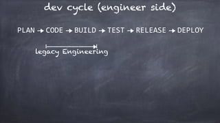 PLAN CODE BUILD TEST RELEASE DEPLOY
legacy Engineering
dev cycle (engineer side)
 