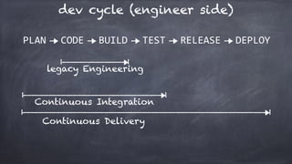 PLAN CODE BUILD TEST RELEASE DEPLOY
Continuous Integration
Continuous Delivery
legacy Engineering
dev cycle (engineer side)
 