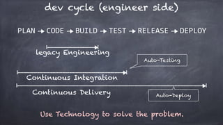 PLAN CODE BUILD TEST RELEASE DEPLOY
Continuous Integration
Continuous Delivery
legacy Engineering
dev cycle (engineer side)
Use Technology to solve the problem.
Auto-Testing
Auto-Deploy
 