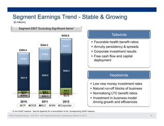 Segment Earnings Trend - Stable & Growing
    ($ millions)
               )

          Segment EBIT Excluding Significant Items*

                                                          $452.0                                           Tailwinds
                                                                                              Favorable health benefit ratios
                                  $344.3                    $127.1                            Annuity persistency & spreads
          $309.4
                                                                                              Corporate investment results
                                    $
                                    $106.6
                                                                                              Free cash flow and capital
                                                                                               F        h fl    d     it l
            $100.4
                                                                                               deployment


                                                            $290.3
                                                            $290 3

                                    $250.2                                                                Headwinds
            $221.0


                                                                                              Low new money investment rates
                                                                                              Natural run-off blocks of business
                                                            $46.5
             $17.8                   $28.3
             $4.2                    $(4.7)                 $(8.6)                            Normalizing LTC benefit ratios
            $(34.0)                 $(36.1)                 $(3.3)
                                                                                              Investment in business model
           2010                    2011                    2012                                driving growth and efficiencies
             CP        OCB         BLC        WN         Corporate

  * A non-GAAP measure. See the Appendix for a reconciliation to the corresponding GAAP measure.

CNO Financial Group | Citi 2013 US Financial Services Conference | March 6, 2013                                                    10
 
