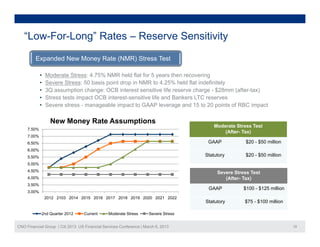 “Low-For-Long” Rates – Reserve Sensitivity

         Expanded New Money Rate (NMR) Stress Test

             •   Moderate Stress: 4.75% NMR held flat for 5 years then recovering
             •   Severe Stress: 50 basis point drop in NMR to 4.25% held flat indefinitely
             •   3Q assumption change: OCB interest sensitive life reserve charge - $28mm (after-tax)
             •   Stress tests impact OCB interest-sensitive life and Bankers LTC reserves
             •   Severe stress - manageable impact to GAAP leverage and 15 to 20 p
                                      g         p                     g              points of RBC impact
                                                                                                     p

                   New Money Rate Assumptions
                                                                                         Moderate Stress Test
     7.50%
                                                                                             (After- Tax)
     7.00%
     6.50%                                                                            GAAP            $20 - $50 million
     6.00%
     5.50%                                                                           Statutory        $20 - $50 million
     5.00%
     4.50%
     4 50%                                                                                Severe Stress Test
     4.00%                                                                                   (After- Tax)
     3.50%
                                                                                      GAAP           $100 - $125 million
     3.00%
                 2012 2103 2014 2015 2016 2017 2018 2019 2020 2021 2022
                                                                                     Statutory       $75 - $100 million

             2nd Quarter 2012      Current      Moderate Stress      Severe Stress


CNO Financial Group | Citi 2013 US Financial Services Conference | March 6, 2013                                           19
 