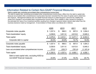 Information Related to Certain Non-GAAP Financial Measures
    Debt to capital ratio, excluding accumulated other comprehensive income (loss)
    The d bt to
    Th debt t capital ratio, excluding accumulated other comprehensive income (loss), diff
                     it l ti       l di         l t d th              h  i i        (l  ) differs f
                                                                                                  from th d bt t capital ratio
                                                                                                       the debt to     it l ti
    because accumulated other comprehensive income (loss) has been excluded from the value of capital used to determine
    this measure. Management believes this non-GAAP financial measure is useful because it removes the volatility that
    arises from changes in accumulated other comprehensive income (loss). Such volatility is often caused by changes in
    the estimated fair value of our investment portfolio resulting from changes in general market interest rates rather than the
    business decisions made by management A reconciliation of these ratios is as follows ($ in millions):
                                    management.


                                                                             4Q09              4Q10           4Q11         4Q12
 Corporate notes payable                                                 $ 1,037.4         $    998.5     $    857.9     $ 1,004.2
 Total shareholders' equity                                                  3,038.6           3,811.6        4,613.8       5,049.3
 Total capital                                                           $ 4,076.0         $ 4,810.1      $ 5,471.7      $ 6,053.5
       Corporate debt to capital                                                   25.5%        20.8%          15.7%          16.6%

 Corporate notes payable                                                 $ 1,037.4         $    998.5     $    857.9     $ 1,004.2
 Total shareholders' equity                                                  3,038.6           3,811.6        4,613.8       5,049.3
 Less accumulated other comprehensive income                                       274.0        (252.7)        (781.6)     (1,197.4)
 Total capital                                                           $ 4,350.0         $ 4,557.4      $ 4,690.1      $ 4,856.1
       Debt to total capital ratio, excluding AOCI (a
       non-GAAP financial measure)                                                 23.8%        21.9%          18.3%          20.7%




CNO Financial Group | Citi 2013 US Financial Services Conference | March 6, 2013                                                   25
 