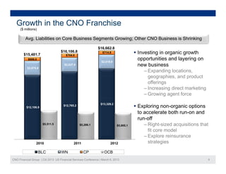 Growth in the CNO Franchise
     ($ millions)

         Avg. Liabilities on Core Business Segments Growing; Other CNO Business is Shrinking

                                                                $16,662.8
        $15,481.7
        $15 481 7
                                    $16,106.8
                                        $704.0
                                                                   $714.8                 Investing in organic growth
           $698.0
                                                                  $2,618.8
                                                                                           opportunities and layering on
                                      $2,637.6                                             new business
           $2,676.8
                                                                                             ‒ Expanding locations,
                                                                                               geographies,
                                                                                               geographies and product
                                                                                               offerings
                                                                                             ‒ Increasing direct marketing
                                                                                             ‒ Growing agent force
                                                                  $13,329.2
          $12,106.9
                                      $12,765.2                                           Exploring non-organic options
                                                                                           to accelerate both run-on and
                                                                                           run off
                                                                                           run-off
                      $5,511.5                    $5,286.1                    $5,005.1       ‒ Right-sized acquisitions that
                                                                                               fit core model
                                                                                             ‒ Explore reinsurance
                 2010                         2011                       2012                  strategies

                    BLC             WN               CP             OCB
CNO Financial Group | Citi 2013 US Financial Services Conference | March 6, 2013                                               9
 