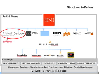 Structured to Perform Management Practices…Manufacturing Best Practices…Lean Thinking…People Development Split & Focus Leverage PROCUREMENT MEMBER / OWNER CULTURE INFO TECHNOLOGY LOGISTICS MANUFACTURING SHARED SERVICES 