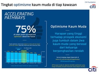 Tingkat optimisme kaum muda di tiap kawasan
 