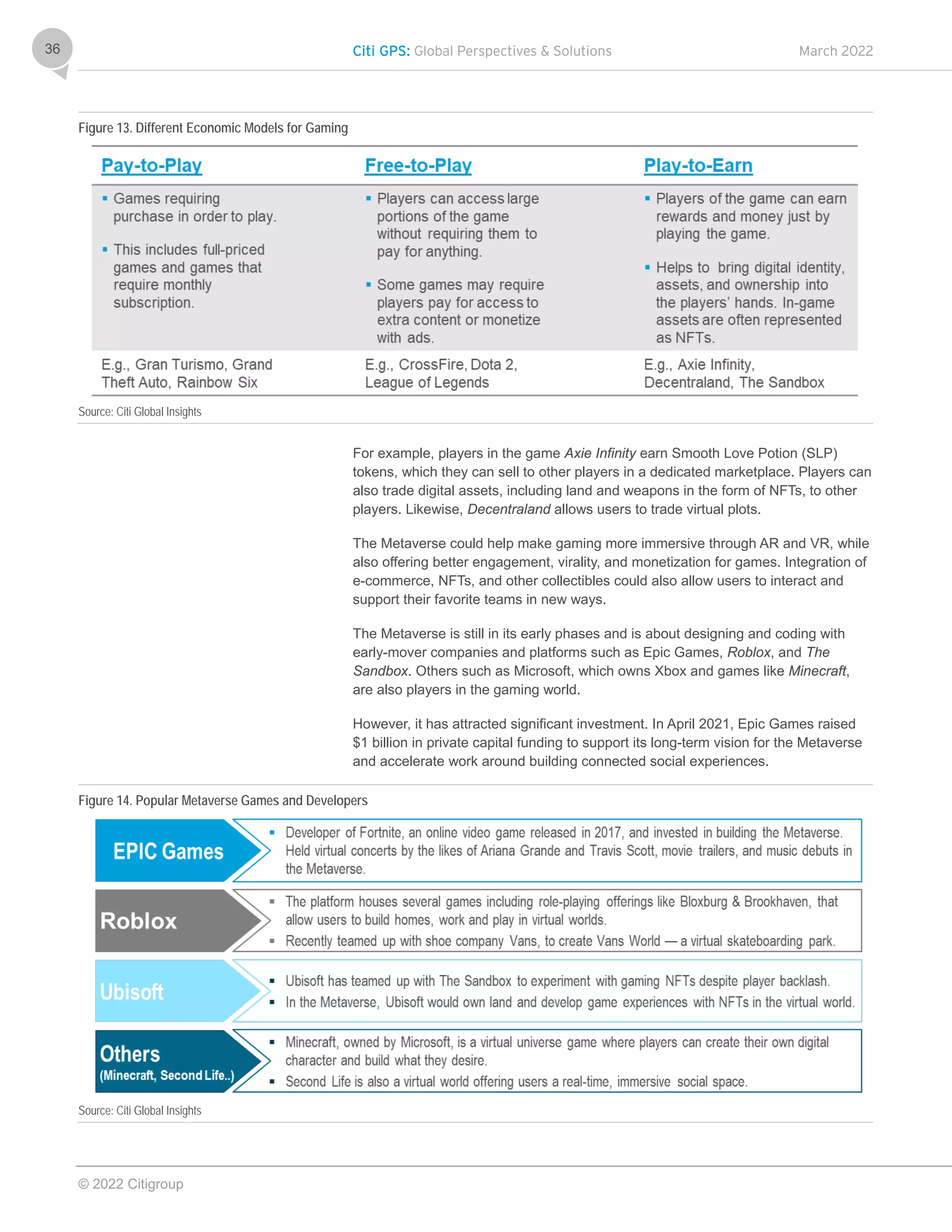 Citi GPS: Global Perspectives & Solutions March 2022
© 2022 Citigroup
36
Figure 13. Different Economic Models for Gaming
Source: Citi Global Insights
For example, players in the game Axie Infinity earn Smooth Love Potion (SLP)
tokens, which they can sell to other players in a dedicated marketplace. Players can
also trade digital assets, including land and weapons in the form of NFTs, to other
players. Likewise, Decentraland allows users to trade virtual plots.
The Metaverse could help make gaming more immersive through AR and VR, while
also offering better engagement, virality, and monetization for games. Integration of
e-commerce, NFTs, and other collectibles could also allow users to interact and
support their favorite teams in new ways.
The Metaverse is still in its early phases and is about designing and coding with
early-mover companies and platforms such as Epic Games, Roblox, and The
Sandbox. Others such as Microsoft, which owns Xbox and games like Minecraft,
are also players in the gaming world.
However, it has attracted significant investment. In April 2021, Epic Games raised
$1 billion in private capital funding to support its long-term vision for the Metaverse
and accelerate work around building connected social experiences.
Figure 14. Popular Metaverse Games and Developers
Source: Citi Global Insights
 