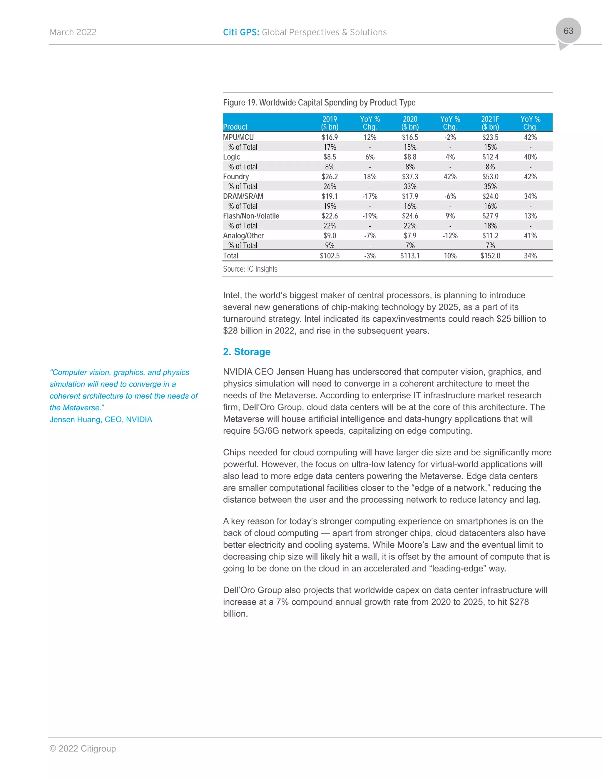 March 2022 Citi GPS: Global Perspectives & Solutions
© 2022 Citigroup
63
Figure 19. Worldwide Capital Spending by Product Type
Product
2019
($ bn)
YoY %
Chg.
2020
($ bn)
YoY %
Chg.
2021F
($ bn)
YoY %
Chg.
MPU/MCU $16.9 12% $16.5 -2% $23.5 42%
% of Total 17% - 15% - 15% -
Logic $8.5 6% $8.8 4% $12.4 40%
% of Total 8% - 8% - 8% -
Foundry $26.2 18% $37.3 42% $53.0 42%
% of Total 26% - 33% - 35% -
DRAM/SRAM $19.1 -17% $17.9 -6% $24.0 34%
% of Total 19% - 16% - 16% -
Flash/Non-Volatile $22.6 -19% $24.6 9% $27.9 13%
% of Total 22% - 22% - 18% -
Analog/Other $9.0 -7% $7.9 -12% $11.2 41%
% of Total 9% - 7% - 7% -
Total $102.5 -3% $113.1 10% $152.0 34%
Source: IC Insights
Intel, the world’s biggest maker of central processors, is planning to introduce
several new generations of chip-making technology by 2025, as a part of its
turnaround strategy. Intel indicated its capex/investments could reach $25 billion to
$28 billion in 2022, and rise in the subsequent years.
2. Storage
NVIDIA CEO Jensen Huang has underscored that computer vision, graphics, and
physics simulation will need to converge in a coherent architecture to meet the
needs of the Metaverse. According to enterprise IT infrastructure market research
firm, Dell’Oro Group, cloud data centers will be at the core of this architecture. The
Metaverse will house artificial intelligence and data-hungry applications that will
require 5G/6G network speeds, capitalizing on edge computing.
Chips needed for cloud computing will have larger die size and be significantly more
powerful. However, the focus on ultra-low latency for virtual-world applications will
also lead to more edge data centers powering the Metaverse. Edge data centers
are smaller computational facilities closer to the “edge of a network,” reducing the
distance between the user and the processing network to reduce latency and lag.
A key reason for today’s stronger computing experience on smartphones is on the
back of cloud computing — apart from stronger chips, cloud datacenters also have
better electricity and cooling systems. While Moore’s Law and the eventual limit to
decreasing chip size will likely hit a wall, it is offset by the amount of compute that is
going to be done on the cloud in an accelerated and “leading-edge” way.
Dell’Oro Group also projects that worldwide capex on data center infrastructure will
increase at a 7% compound annual growth rate from 2020 to 2025, to hit $278
billion.
“Computer vision, graphics, and physics
simulation will need to converge in a
coherent architecture to meet the needs of
the Metaverse.”
Jensen Huang, CEO, NVIDIA
 