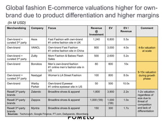 Global fashion E-commerce valuations higher for own-brand 
due to product differentiation and higher margins 
(In M USD) 
...