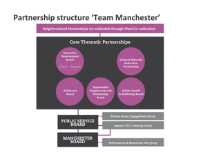 Partnership structure ‘Team Manchester’
 