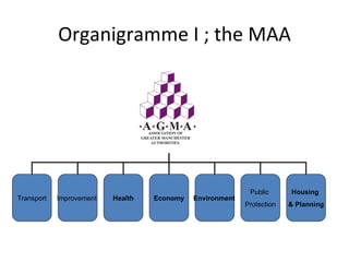 Organigramme I ; the MAA




                                                              Public      Housing 
Transport   Improvement    Health   Economy   Environment 
                                                             Protection   & Planning
 