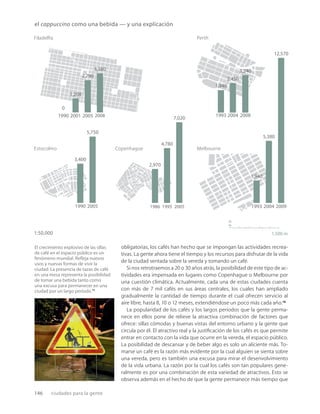 146 ciudades para la gente
Estocolmo
1990
3,400
2005
5,750
Perth
1993
1,940
2004
2,450
2008
3,240
1986
2,970
1995
4,780
2005
7,020
Copenhague
2001
1,208
1990
0
2005
2,790
2008
3,380
Filadelﬁa
1993
1,940
2004
5,380
2009
12,570
Melbourne
1:50,000
el cappuccino como una bebida — y una explicación
El crecimiento explosivo de las sillas
de café en el espacio público es un
fenómeno mundial. Reﬂeja nuevos
usos y nuevas formas de vivir la
ciudad. La presencia de tazas de café
en una mesa representa la posibilidad
de tomar una bebida tanto como
una excusa para permanecer en una
ciudad por un largo período.13
1,500 m
n
obligatorias, los cafés han hecho que se impongan las actividades recrea-
tivas. La gente ahora tiene el tiempo y los recursos para disfrutar de la vida
de la ciudad sentada sobre la vereda y tomando un café.
Si nos retrotraemos a 20 o 30 años atrás, la posibilidad de este tipo de ac-
tividades era impensada en lugares como Copenhague o Melbourne por
una cuestión climática. Actualmente, cada una de estas ciudades cuenta
con más de 7 mil cafés en sus áreas centrales, los cuales han ampliado
gradualmente la cantidad de tiempo durante el cual ofrecen servicio al
aire libre, hasta 8, 10 o 12 meses, extendiéndose un poco más cada año.14
La popularidad de los cafés y los largos períodos que la gente perma-
nece en ellos pone de relieve la atractiva combinación de factores que
ofrece: sillas cómodas y buenas vistas del entorno urbano y la gente que
circula por él. El atractivo real y la justiﬁcación de los cafés es que permite
entrar en contacto con la vida que ocurre en la vereda, el espacio público.
La posibilidad de descansar y de beber algo es solo un aliciente más. To-
marse un café es la razón más evidente por la cual alguien se sienta sobre
una vereda, pero es también una excusa para mirar el desenvolvimiento
de la vida urbana. La razón por la cual los cafés son tan populares gene-
ralmente es por una combinación de esta variedad de atractivos. Esto se
observa además en el hecho de que la gente permanece más tiempo que
 
