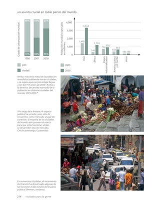 214 ciudades para la gente
un asunto crucial en todas partes del mundo
10%
90%
50%
50%
75%
25%
1900 2007 2050
Grado
de
urbanización
mundial
país
ciudad
2005
2050
África
Asia
Población
mundial
expresada
en
millones
América
Latina
y
el
Caribe
otros
Países
industrializados
1,448
349
754
950
433
180
683
188
1,234
3,344
0
2,000
1,000
3,000
4,000
Arriba: más de la mitad de la población
mundial actualmente vive en ciudades,
y se espera que ese porcentaje llegue
a ser del 75% antes de 2050.1
Arriba a
la derecha: desarrollo estimado de la
población en distintas ciudades del
mundo, 2005-2009.2
En numerosas ciudades, el incremento
del tránsito ha desvirtuado algunas de
las funciones tradicionales del espacio
público (Amman, Jordania).
A lo largo de la historia, el espacio
público ha servido como sitio de
encuentro, como mercado y lugar de
conexión; la mayoría de las ciudades
del mundo aún proveen el marco
para que estas funciones vitales
se desarrollen (día de mercado,
Chichicastenango, Guatemala).
 