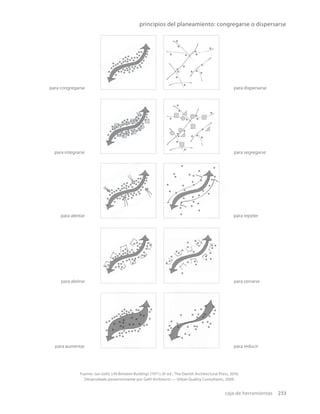 caja de herramientas 233
principios del planeamiento: congregarse o dispersarse
Fuente: Jan Gehl, Life Between Buildings (1971), 6º ed., The Danish Architectural Press, 2010.
Desarrollado posteriormente por Gehl Architects — Urban Quality Consultants, 2009.
para dispersarse
para segregarse
para repeler
para cerrarse
para reducir
para congregarse
para integrarse
para alentar
para abrirse
para aumentar
 