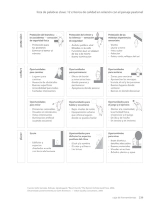 caja de herramientas 239
Protección del tránsito y
los accidentes — sensación
de seguridad física
· Protección para
los peatones
· Eliminar el temor al
tránsito
Protección del crimen y
la violencia — sensación
de seguridad
· Ámbito público vital
· Miradas en la calle
· Funciones que se solapan
de día y de noche
· Buena iluminación
Protección de las
molestas experiencias
sensoriales
· Viento
· Lluvia y nieve
· Frío y calor
· Polución
· Polvo, ruido, reflejos del sol
Oportunidades
para caminar
· Lugares para
caminar
· Ausencia de obstáculos
· Buenas superficies
· Accesibilidad para todos
· Fachadas interesantes
Oportunidades
para permanecer
· Efecto de borde
y zonas atractivas
donde pararse y
permanecer
· Apoyaturas donde pararse
Oportunidades
para sentarse
· Zonas para sentarse
· Aprovechar las ventajas:
la vista, el sol y las personas
· Buenos lugares donde
sentarse
· Bancos en donde descansar
Oportunidades
para mirar
· Distancias razonables
· Visuales sin obstáculos
· Vistas interesantes
· Iluminación artificial
(cuando oscurece)
Oportunidades para
hablar y escucharse
· Bajos niveles de ruido
· Equipamiento urbano
que ofrezca lugares
donde se pueda charlar
Escala
· Edificios y
espacios
diseñados acorde
con la escala humana
Oportunidades para
disfrutar los aspectos
positivos del clima
· El sol y la sombra
· El calor y el fresco
· Las brisas
Oportunidades
para mirar
· Buen diseño y
detalles adecuados
· Buenos materiales
· Visuales atractivas
· Árboles, plantas y agua
Oportunidades para
el juego y el ejercicio
· Alentar a la creatividad,
la actividad física,
el ejercicio y el juego
· De día y de noche
· En verano y en invierno
protección
confort
placer
Fuente: Gehl, Gemzøe, Kirknæs, Søndergaard, “New City Life,” The Danish Architectural Press, 2006.
Desarrollado posteriormente por Gehl Architects — Urban Quality Consultants, 2009.
lista de palabras clave: 12 criterios de calidad en relación con el paisaje peatonal
 