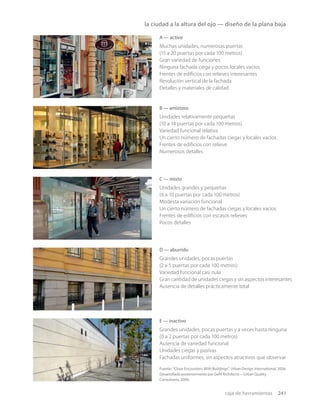 caja de herramientas 241
A — activo
Muchas unidades, numerosas puertas
(15 a 20 puertas por cada 100 metros)
Gran variedad de funciones
Ninguna fachada ciega y pocos locales vacíos
Frentes de ediﬁcios con relieves interesantes
Resolución vertical de la fachada
Detalles y materiales de calidad
B — amistoso
Unidades relativamente pequeñas
(10 a 14 puertas por cada 100 metros)
Variedad funcional relativa
Un cierto número de fachadas ciegas y locales vacíos
Frentes de ediﬁcios con relieve
Numerosos detalles
C — mixto
Unidades grandes y pequeñas
(6 a 10 puertas por cada 100 metros)
Modesta variación funcional
Un cierto número de fachadas ciegas y locales vacíos
Frentes de ediﬁcios con escasos relieves
Pocos detalles
D — aburrido
Grandes unidades, pocas puertas
(2 a 5 puertas por cada 100 metros)
Variedad funcional casi nula
Gran cantidad de unidades ciegas y sin aspectos interesantes
Ausencia de detalles prácticamente total
E — inactivo
Grandes unidades, pocas puertas y a veces hasta ninguna
(0 a 2 puertas por cada 100 metros)
Ausencia de variedad funcional
Unidades ciegas y pasivas
Fachadas uniformes, sin aspectos atractivos que observar
Fuente: “Close Encounters With Buildings”, Urban Design International, 2006.
Desarrollado posteriormente por Gehl Architects—Urban Quality
Consultants, 2009.
la ciudad a la altura del ojo — diseño de la plana baja
 