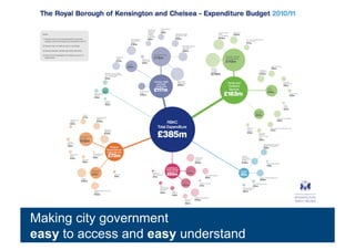 Making city government
easy to access and easy understand
 