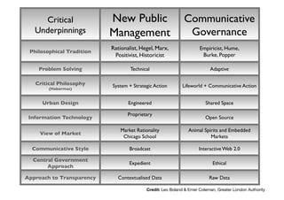 Critical               New Public Communicative
   Underpinnings!           Management! Governance!
                            Rationalist, Hegel, Marx, !               Empiricist, Hume, !
 Philosophical Tradition!
                             Positivist, Historicist!                  Burke, Popper!

    Problem Solving!                Technical!                             Adaptive!

   Critical Philosophy!     System + Strategic Action!       Lifeworld + Communicative Action!
        (Habermas)!


     Urban Design!                 Engineered!                           Shared Space!

                                   Proprietary!
 Information Technology!                                                 Open Source!

                                Market Rationality!              Animal Spirits and Embedded
     View of Market!
                                 Chicago School!                           Markets!

  Communicative Style!              Broadcast!                        Interactive Web 2.0!

  Central Government
                                    Expedient!                               Ethical!
       Approach!

Approach to Transparency!      Contextualised Data!                        Raw Data!

                                            Credit: Leo Boland & Emer Coleman, Greater London Authority!
 