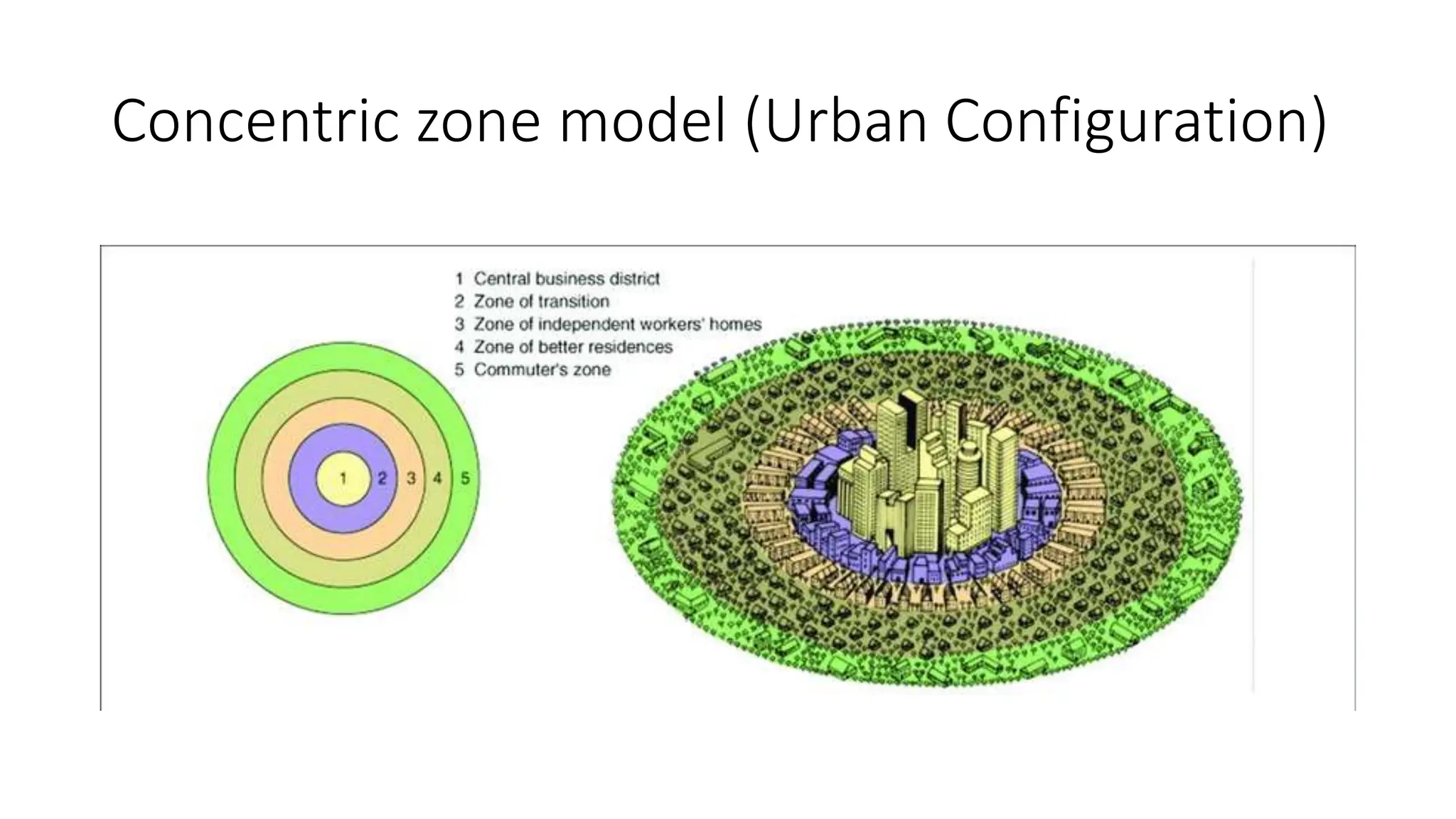 Concentric zone model (Urban Configuration)
 