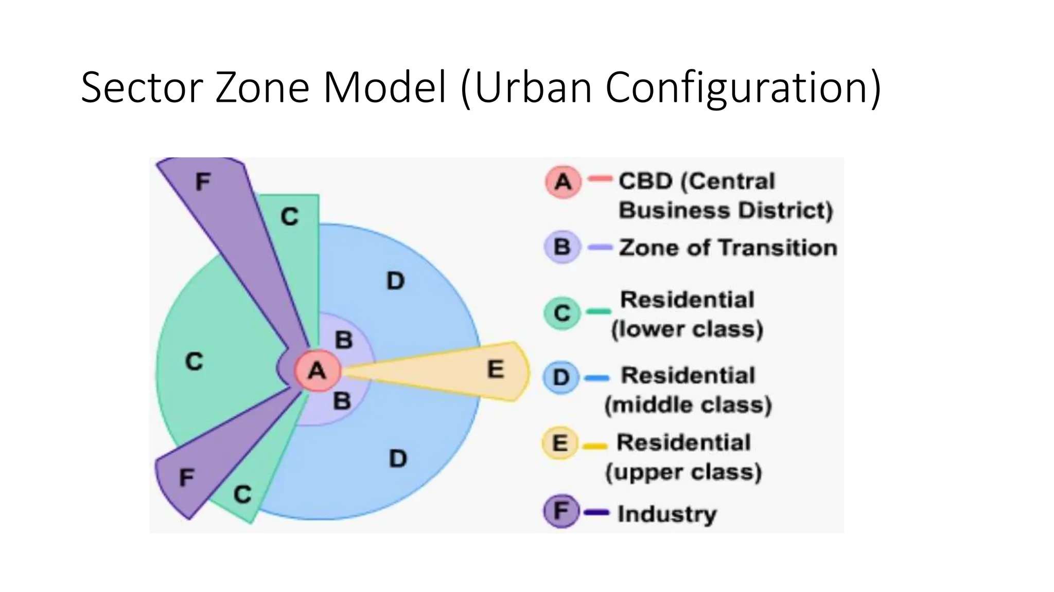 Sector Zone Model (Urban Configuration)
 