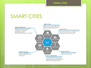 SMART CITIES
THEME CITIES
 