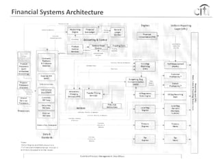 Financial System overview