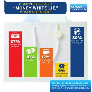 IF YOU’VE EVER TOLD A

“MONEY WHITE LIE,”
WHAT WAS IT ABOUT?

30%

27%

I’ve never told
a money lie

An expensive
purchase

18%
My salary

17%

The amount of
debt I owe

9%

The amount of
savings I have

For advice on how to maintain financial
honesty in your relationship, visit Citi’s
Women & Co. at www.womenandco.com.

 
