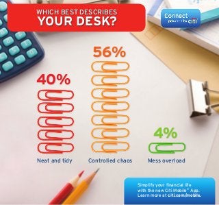 Which best describes
your desk?
Simplify your financial life
with the new Citi Mobile®
App.
Learn more at citi.com/mobile.
Neat and tidy Controlled chaos Mess overload
40%
56%
4%
 