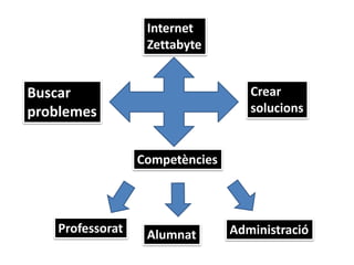 Internet
Zettabyte
Buscar
problemes
Crear
solucions
Competències
Professorat Alumnat Administració
 