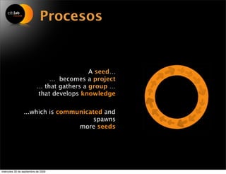 Procesos


                                            A seed…
                               … becomes a project
                           … that gathers a group …
                           that develops knowledge

                 ...which is communicated and
                                      spawns
                                  more seeds




miércoles 30 de septiembre de 2009
 