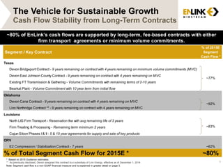 % of 2015E
Segment
Cash Flow *
Devon Bridgeport Contract - 9 years remaining on contract with 4 years remaining on minimum volume commitments (MVC)
Devon East Johnson County Contract - 9 years remaining on contract with 4 years remaining on MVC
Existing FT Transmission & Gathering - Volume Commitments with remaining terms of 2-10 years
Bearkat Plant - Volume Commitment with 10 year term from initial flow
Devon Cana Contract - 9 years remaining on contract with 4 years remaining on MVC
Linn Northridge Contract ** - 9 years remaining on contract with 4 years remaining on MVC
North LIG Firm Transport - Reservation fee with avg remaining life of 3 years
Firm Treating & Processing - Remaining term minimum 2 years
Cajun-Sibon Phases I & II - 5 & 10 year agreements for supply and sale of key products
E2 Compression / Stabilization Contract - 7 years ~62%
~80%
ORV
% of Total Segment Cash Flow for 2015E *
~77%
Segment / Key Contract
Texas
Oklahoma
~92%
Louisiana
~83%
The Vehicle for Sustainable Growth
9
Cash Flow Stability from Long-Term Contracts
* Based on 2015 Guidance estimates.
** As previously disclosed, Devon assigned this contract to a subsidiary of Linn Energy, effective as of December 1, 2014
Note: Segment cash flow is a non-GAAP financial measure and is explained in greater detail on page 3.
~80% of EnLink’s cash flows are supported by long-term, fee-based contracts with either
firm transport agreements or minimum volume commitments.
 