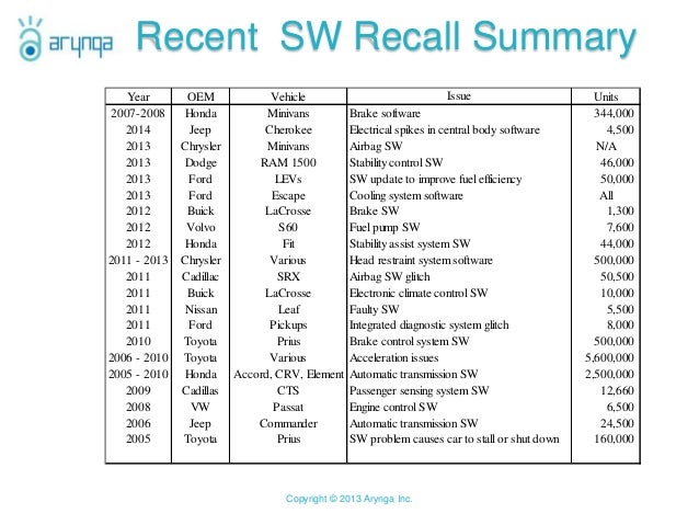 Monetizing The Connected Car Citi 2013 Connected Car