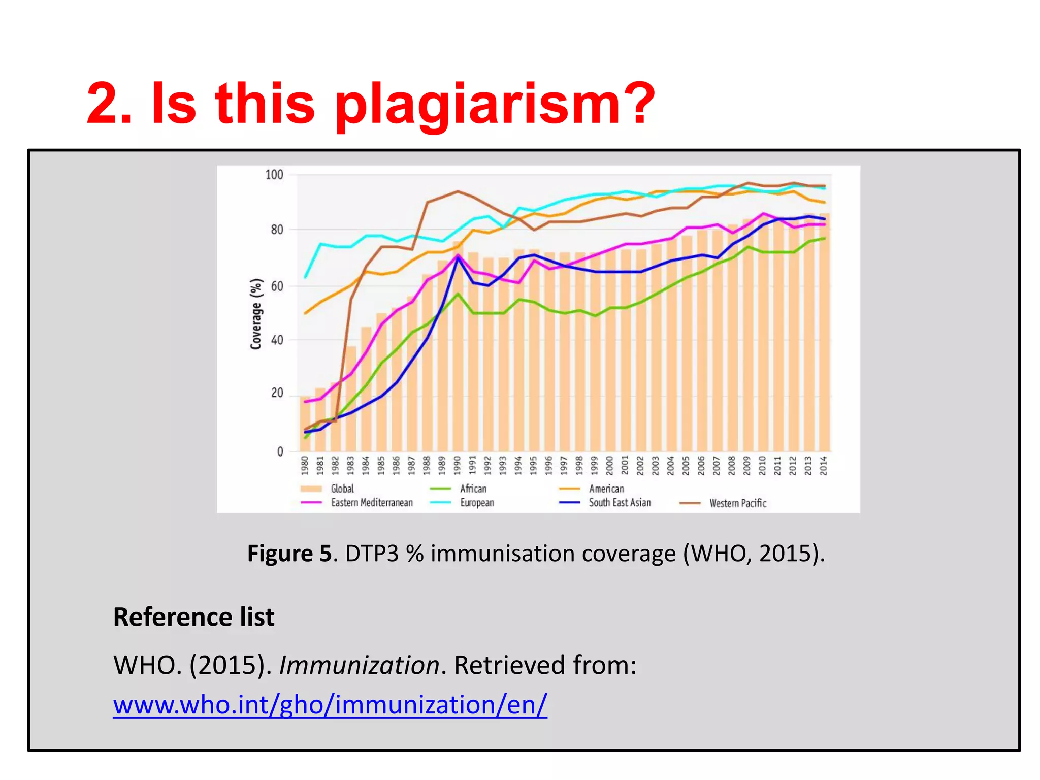 2. Is this plagiarism?
Figure 5. DTP3 % immunisation coverage (WHO, 2015).
Reference list
WHO. (2015). Immunization. Retrieved from:
www.who.int/gho/immunization/en/
 