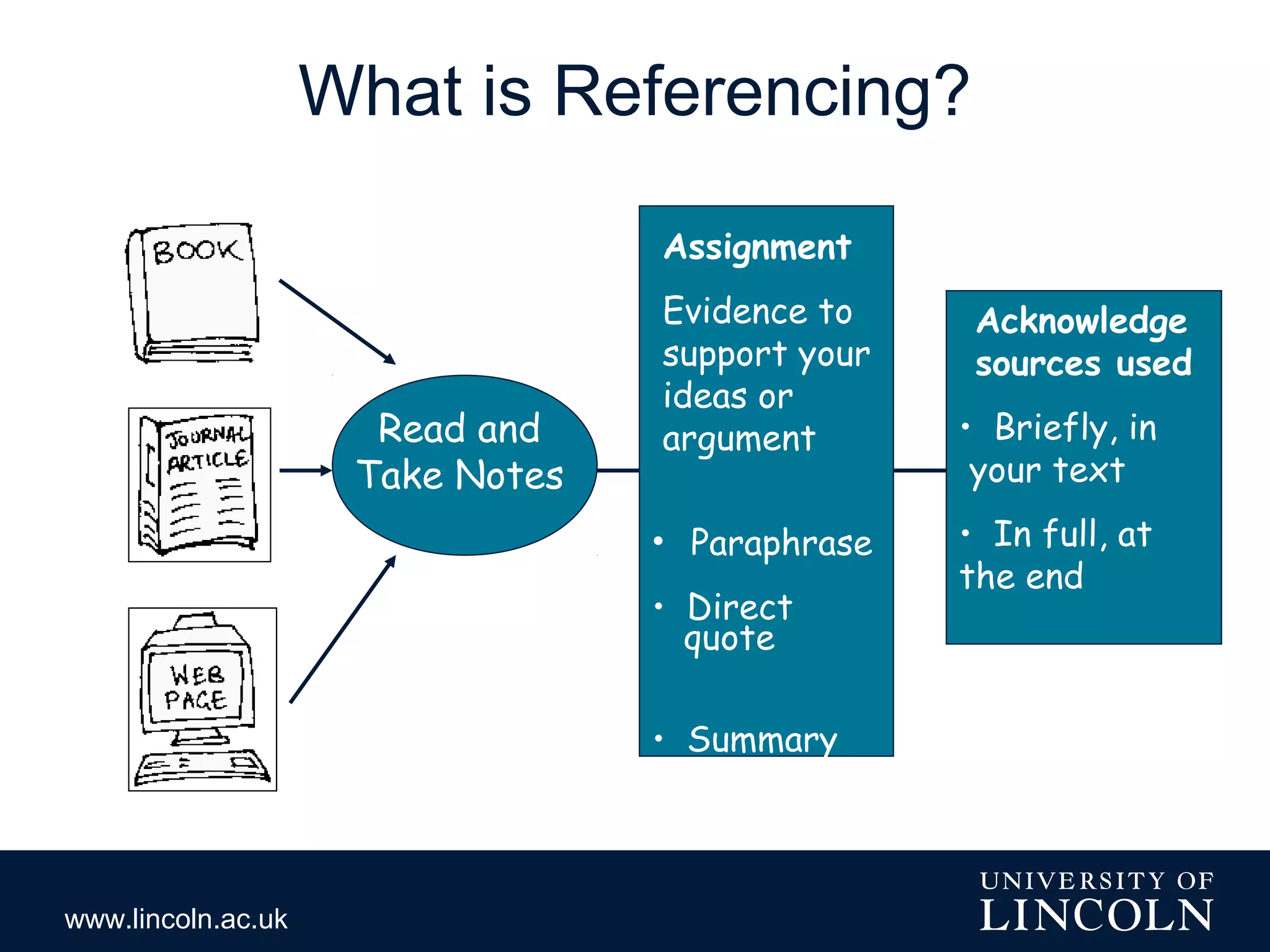 www.lincoln.ac.uk
What is Referencing?
Read and
Take Notes
Assignment
Evidence to
support your
ideas or
argument
• Paraphrase
• Direct
quote
• Summary
Acknowledge
sources used
• Briefly, in
your text
• In full, at
the end
 