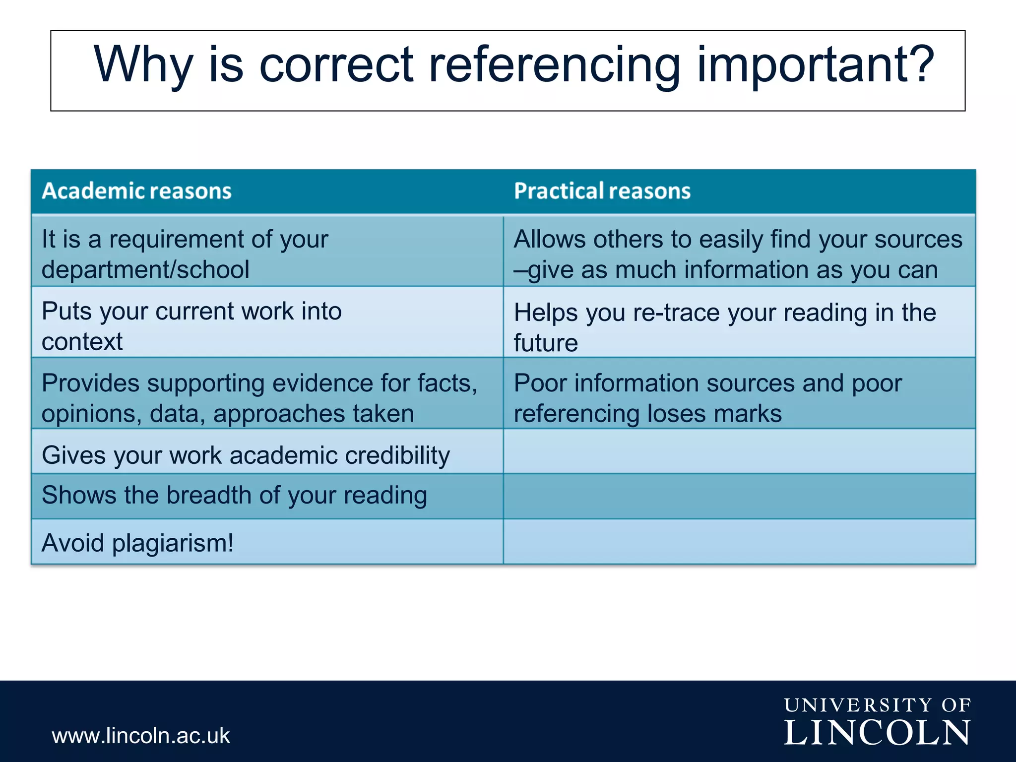 www.lincoln.ac.uk
Why is correct referencing important?
It is a requirement of your
department/school
Puts your current work into
context
Provides supporting evidence for facts,
opinions, data, approaches taken
Gives your work academic credibility
Shows the breadth of your reading
Avoid plagiarism!
Allows others to easily find your sources
–give as much information as you can
Helps you re-trace your reading in the
future
Poor information sources and poor
referencing loses marks
 