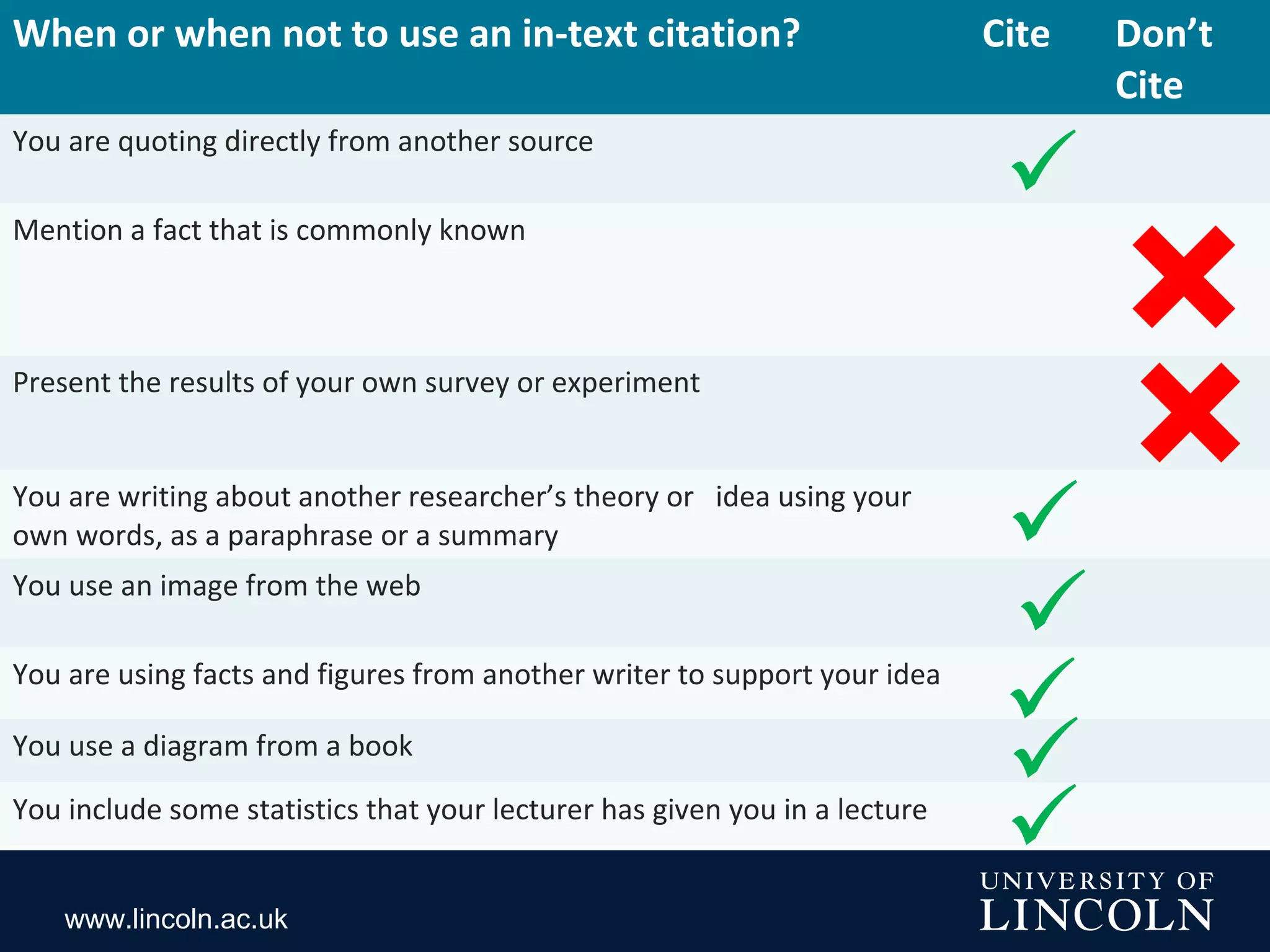 www.lincoln.ac.uk
When or when not to use an in-text citation? Cite Don’t
Cite
You are quoting directly from another source
Mention a fact that is commonly known
Present the results of your own survey or experiment
You are writing about another researcher’s theory or idea using your
own words, as a paraphrase or a summary
You use an image from the web
You are using facts and figures from another writer to support your idea
You use a diagram from a book
You include some statistics that your lecturer has given you in a lecture






 